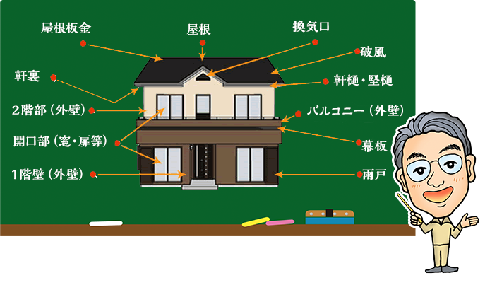 屋根板金、屋根、換気口、破風、軒樋・竪樋、バルコニー（外壁)、幕板、雨戸、1階壁（外壁）、開口部（窓・扉等）、2階壁（外壁）、軒裏